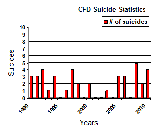 CFD Suicide statistic graph