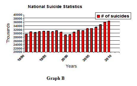 National Suicide statistic graph