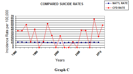Suicide statistic graph